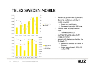 TELE2 SWEDEN MOBILE
     3 400                                                           140


     3 300
                                                                     120                        •   Revenue growth of 6.5 percent
                                                                     100                        •   Slowing customer activity in
     3 200
                                                                                                    voice services
                                                                     80
     3 100
                                                                            Mobile subscriber        –   Lower pre-paid intake
                                                                            Net intake
                                                                     60
                                                                                                     –   Renewed interest in SIM only
     3 000
                                                                     40                         •   15.000 new mobile internet
     2 900
                                                                     20
                                                                                                    user
                                                                                                     –   Total base 170,000
     2 800                                                           0
             Q3 07   Q4 07      Q1 08    Q2 08    Q3 08    Q4 08                                •   MoU continue to grow, both
     2 000                                                         40,00%                           voice and VAS
                                                                   35,00%                       •   More traffic being carried by the
     1 950
                                                                   30,00%
                                                                                                    SUNAB JV
     1 900                                                                                           –   Most cost efficient 3G carrier in
                                                                   25,00%
                                                                             Mobile net sales            Sweden
     1 850                                                         20,00%    EBIT marg.              –   Opex approximately SEK 450
                                                                             EBITDA marg.
                                                                   15,00%                                million YTD
     1 800
                                                                   10,00%
     1 750
                                                                   5,00%

     1 700                                                         0,00%
             Q3 07   Q4 07     Q1 08    Q2 08    Q3 08    Q4 08



26      2009-02-10           Fourth quarter and full-year 2008
 