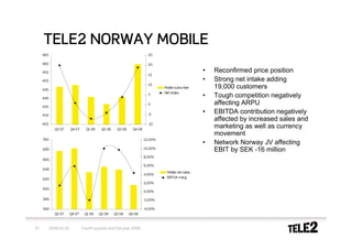 TELE2 NORWAY MOBILE
     465                                                                25

     460                                                                20

     455                                                                                           •   Reconfirmed price position
                                                                        15
     450                                                                                           •   Strong net intake adding
                                                                        10
     445
                                                                               Mobile subscriber       19,000 customers
                                                                               Net intake
     440
                                                                        5
                                                                                                   •   Tough competition negatively
     435
                                                                        0                              affecting ARPU
     430                                                                -5
                                                                                                   •   EBITDA contribution negatively
                                                                                                       affected by increased sales and
     425                                                                -10
             Q3 07      Q4 07     Q1 08    Q2 08    Q3 08     Q4 08
                                                                                                       marketing as well as currency
                                                                                                       movement
     700                                                              12,00%
                                                                                                   •   Network Norway JV affecting
     680                                                              10,00%
                                                                                                       EBIT by SEK -16 million
                                                                      8,00%
     660
                                                                      6,00%
     640
                                                                                Mobile net sales
                                                                      4,00%
     620                                                                        EBITDA marg.
                                                                      2,00%
     600
                                                                      0,00%

     580                                                              -2,00%

     560                                                              -4,00%
              Q3 07     Q4 07    Q1 08    Q2 08    Q3 08    Q4 08



27         2009-02-10           Fourth quarter and full-year 2008
 