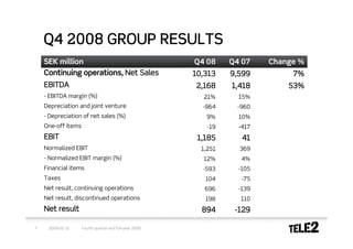 Q4 2008 GROUP RESULTS
    SEK million                                         Q4 08     Q4 07    Change %
    Continuing operations, Net Sales                    10,313    9,599         7%
    EBITDA                                              2,168     1,418        53%
    - EBITDA margin (%)                                   21%       15%
    Depreciation and joint venture                        -964     -960
    - Depreciation of net sales (%)                        9%       10%
    One-off items                                           -19     -417
    EBIT                                                 1,185       41
    Normalized EBIT                                       1,251     369
    - Normalized EBIT margin (%)                          12%        4%
    Financial items                                       -593      -105
    Taxes                                                  104       -75
    Net result, continuing operations                      696      -139
    Net result, discontinued operations                    198      110
    Net result                                            894      -129

7    2009-02-10     Fourth quarter and full-year 2008
 