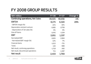 FY 2008 GROUP RESULTS
    SEK million                                          FY 08      FY 07     Change %
    Continuing operations, Net Sales                    39,505     40,056          -1%
    EBITDA                                               8,175      6,320         29%
    - EBITDA margin (%)                                    21%        16%
    Depreciation and joint venture                       -3,682     -3,799
    - Depreciation of net sales (%)                         9%         9%
    One-off items                                        -1,642      -1,184
    EBIT                                                 2,851      1,337
    Normalized EBIT                                       4,605      2,984
    - Normalized EBIT margin (%)                           12%         7%
    Financial items                                       -1,013      -731
    Taxes                                                  -120       -988
    Net result, continuing operations                     -1,718      -382
    Net result, discontinued operations                     715     -1,387
    Net result                                           2,433      1,769

8    2009-02-10     Fourth quarter and full-year 2008
 