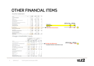 OTHER FINANCIAL ITEMS

                                                                                                    2008 Full Year 2008 Q4
                                                       External fx                                             -110    -171
                                                       Intergroup fx                                           -441    -345
                                                       Other net                                                -62       9
                                                       Total: Other financial items                            -613    -507




                                                                                                      2008 Full Year 2008 Q4
                                                     Exchage rate differencies*                                  3,146  2,491
                                                     * recognized directly in shareholders equity




9   2009-02-10   Fourth quarter and full-year 2008
 