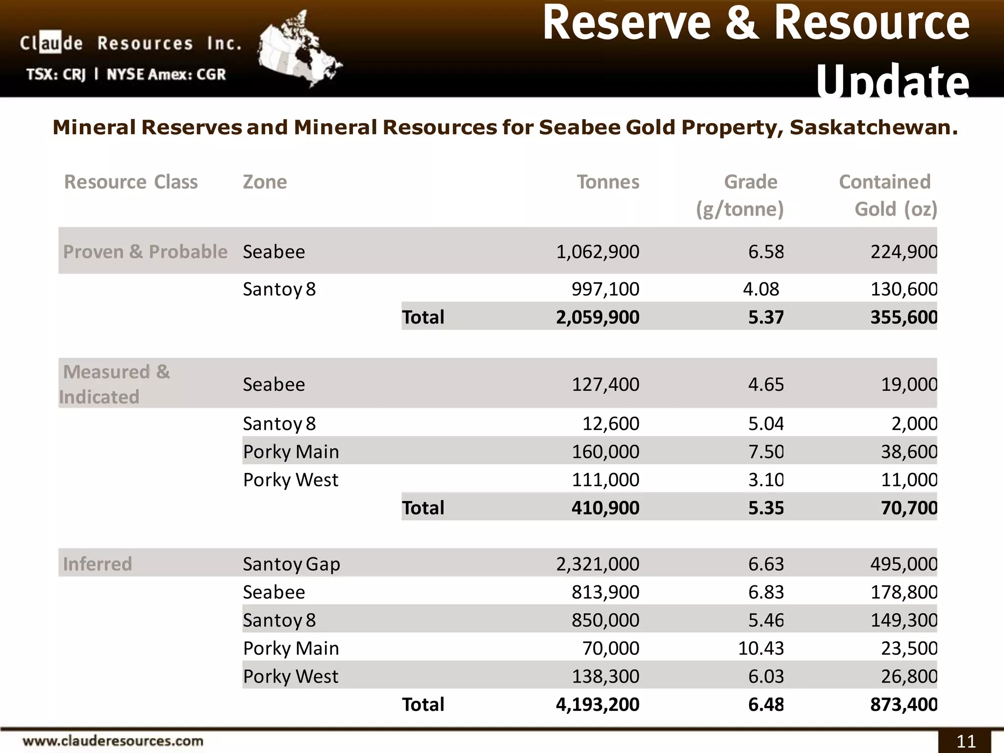 Mineral Reserves and Mineral Resources for Seabee Gold Property, Saskatchewan.

 Resource Class   Zone                       Tonnes       Grade    Contained
                                                       (g/tonne)    Gold (oz)
Proven & Probable Seabee                   1,062,900        6.58      224,900
                  Santoy 8                   997,100       4.08       130,600
                               Total       2,059,900        5.37      355,600

 Measured &
                  Seabee                    127,400         4.65       19,000
Indicated
                  Santoy 8                   12,600         5.04        2,000
                  Porky Main                160,000         7.50       38,600
                  Porky West                111,000         3.10       11,000
                               Total        410,900         5.35       70,700

Inferred          Santoy Gap               2,321,000        6.63      495,000
                  Seabee                     813,900        6.83      178,800
                  Santoy 8                   850,000        5.46      149,300
                  Porky Main                  70,000       10.43       23,500
                  Porky West                 138,300        6.03       26,800
                               Total       4,193,200        6.48      873,400
                                                                                11
 