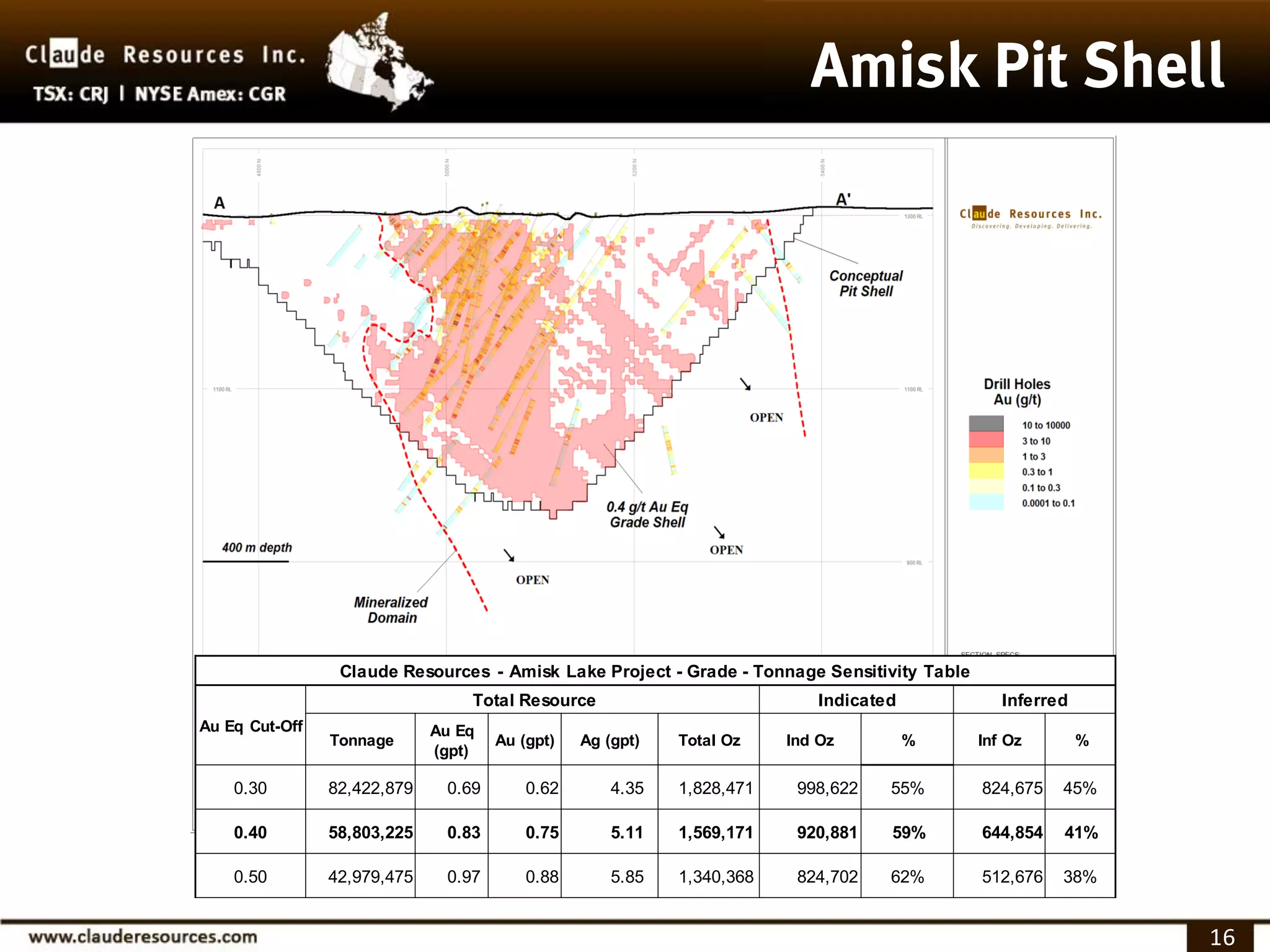 Claude Resources - Amisk Lake Project - Grade - Tonnage Sensitivity Table
                                 Total Resource                            Indicated            Inferred
Au Eq Cut-Off                Au Eq
                Tonnage              Au (gpt)   Ag (gpt)   Total Oz    Ind Oz          %     Inf Oz        %
                             (gpt)

    0.30        82,422,879    0.69       0.62       4.35   1,828,471    998,622    55%       824,675   45%

    0.40        58,803,225    0.83       0.75       5.11   1,569,171    920,881    59%       644,854   41%

    0.50        42,979,475    0.97       0.88       5.85   1,340,368    824,702    62%       512,676   38%


                                                                                                               16
 