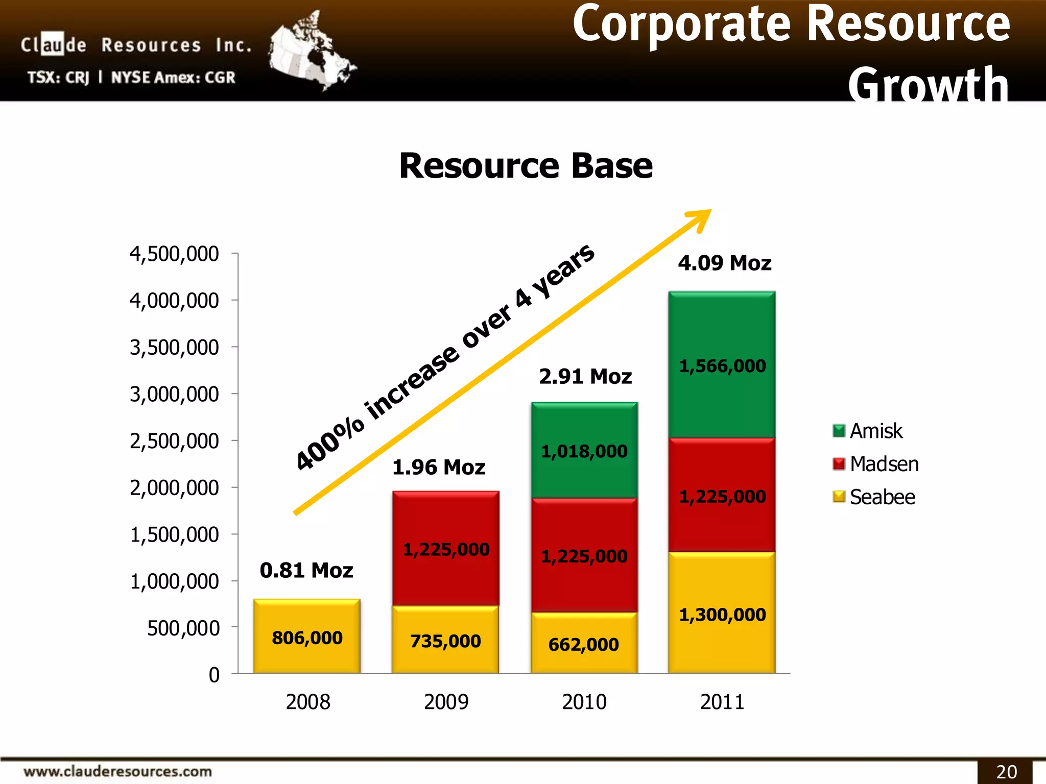 Resource Base

4,500,000                                      4.09 Moz
4,000,000

3,500,000
                                               1,566,000
                                   2.91 Moz
3,000,000

2,500,000                                                  Amisk
                                   1,018,000
                       1.96 Moz                            Madsen
2,000,000                                      1,225,000   Seabee
1,500,000
                       1,225,000   1,225,000
            0.81 Moz
1,000,000
                                               1,300,000
 500,000     806,000    735,000    662,000
       0
              2008       2009        2010        2011


                                                                    20
 