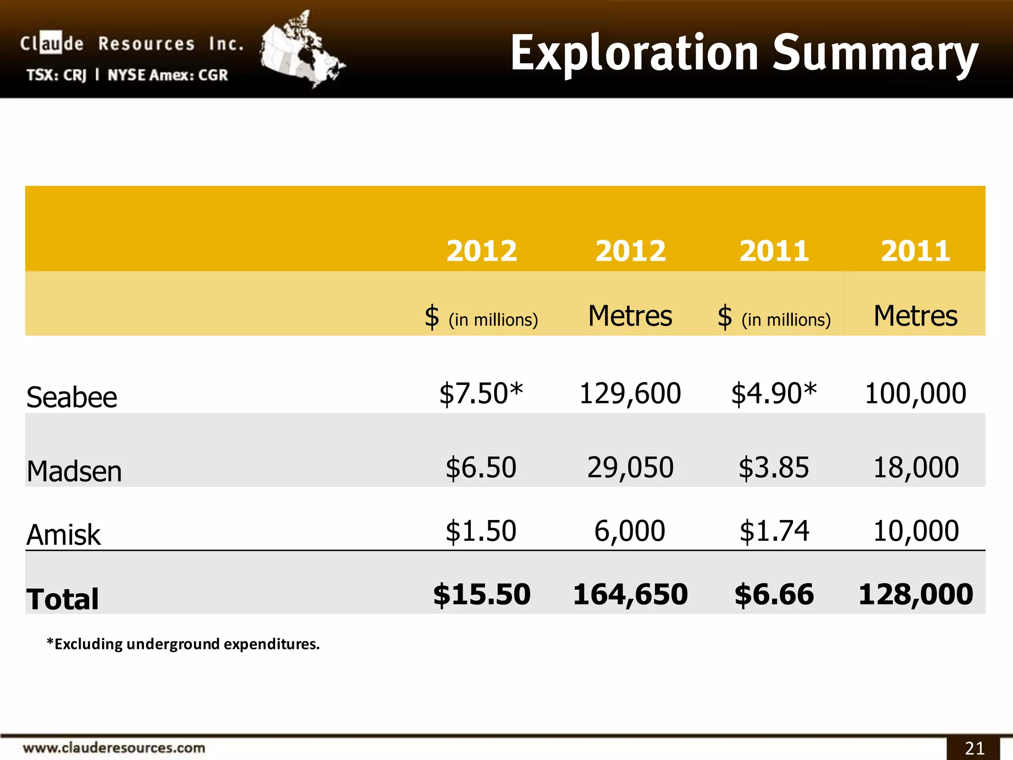 2012             2012         2011             2011

                                        $   (in millions)   Metres    $   (in millions)   Metres

Seabee                                  $7.50*              129,600   $4.90*              100,000

Madsen                                      $6.50           29,050        $3.85           18,000

Amisk                                       $1.50            6,000        $1.74           10,000

Total                                   $15.50              164,650       $6.66           128,000
 *Excluding underground expenditures.




                                                                                                   21
 