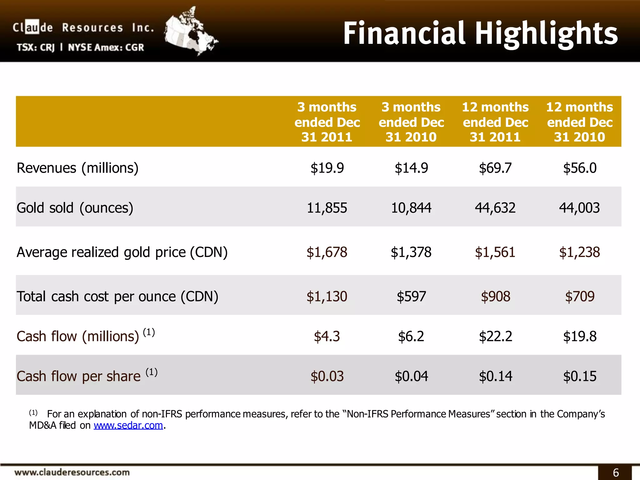 3 months          3 months          12 months         12 months
                                                           ended Dec         ended Dec         ended Dec         ended Dec
                                                            31 2011           31 2010           31 2011           31 2010

Revenues (millions)                                           $19.9             $14.9             $69.7             $56.0

Gold sold (ounces)                                           11,855            10,844            44,632             44,003


Average realized gold price (CDN)                            $1,678            $1,378            $1,561             $1,238


Total cash cost per ounce (CDN)                              $1,130              $597              $908              $709

Cash flow (millions) (1)                                       $4.3              $6.2             $22.2             $19.8

                           (1)
Cash flow per share                                           $0.03             $0.04             $0.14             $0.15

    For an explanation of non-IFRS performance measures, refer to the “Non-IFRS Performance Measures” section in the Company’s
  (1)

  MD&A filed on www.sedar.com.



                                                                                                                                 6
 