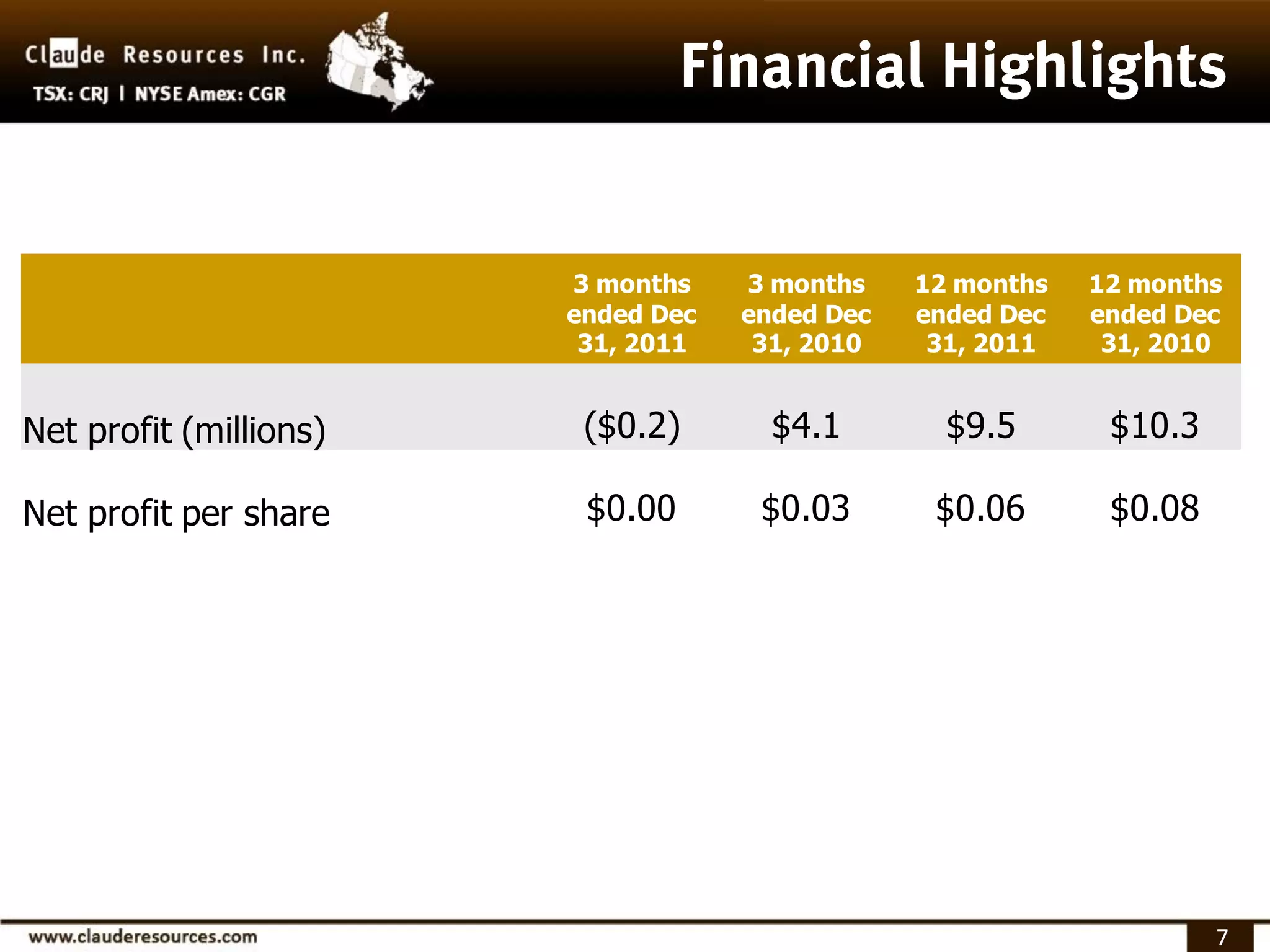 3 months    3 months    12 months   12 months
                        ended Dec   ended Dec   ended Dec   ended Dec
                         31, 2011    31, 2010    31, 2011    31, 2010


Net profit (millions)    ($0.2)       $4.1        $9.5       $10.3

Net profit per share     $0.00       $0.03       $0.06       $0.08




                                                                     7
 