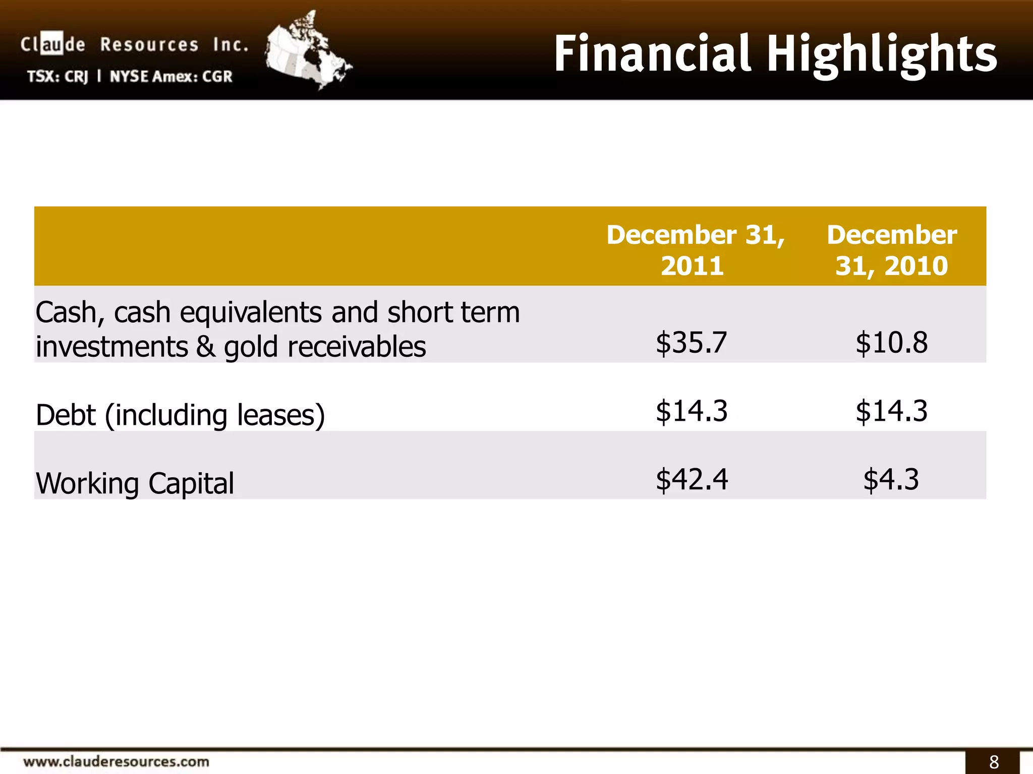 December 31,   December
                                           2011        31, 2010
Cash, cash equivalents and short term
investments & gold receivables             $35.7        $10.8

Debt (including leases)                    $14.3        $14.3

Working Capital                            $42.4         $4.3




                                                                  8
 