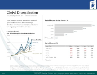 Global Diversification Fourth Quarter 2011 Index Returns These portfolios illustrate performance of different global stock-bond mixes. Those with larger allocations to stocks are considered riskier but  also have higher expected returns over time. Hypothetical allocations are for illustrative purposes only. Asset allocations and the hypothetical index portfolio returns are for illustrative purposes only and do not represent actual performance. Indices are not available for direct investment. Index performance does not reflect expenses associated with the management an actual portfolio.    Global Stocks represented by MSCI All Country World Index (gross div.) and Treasury Bills represented by US One-Month Treasury Bills. Globally diversified portfolios rebalanced monthly. Data copyright MSCI 2011, all rights reserved. © Stocks, Bonds, Bills, and Inflation Yearbook™, Ibbotson Associates, Chicago (annually updated work by Roger G. Ibbotson and Rex A. Sinquefield). Indices are not available for direct investment. Index performance does not reflect the expenses associated with the management of an actual portfolio. Past performance is not a guarantee of future results. Growth of Wealth:  The Relationship between Risk and Return Stock/Bond Mix 100% Stocks 75/25 50/50  25/75 100% Treasury  Bills Ranked Returns for the Quarter (%) Period Returns (%)  * Annualized Jun-11 Asset Class 1 Year 3 Years* 5 Years* 10 Years* 100% Stocks -6.86 12.60 -1.41 4.76 75/25 -4.91 9.77 -0.30 4.32 50/50 -3.10 6.73 0.52 3.68 25/75 -1.45 3.49 1.05 2.84 100% Treasury Bills 0.04 0.08 1.31 1.81 