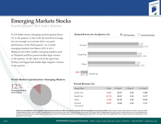Period Returns (%)  * Annualized Emerging Markets Stocks Fourth Quarter 2011 Index Returns In US dollar terms, emerging markets gained about 4% in the quarter, in line with the historical average, but not enough to overcome their very poor performance of the third quarter. As a result, emerging markets lost almost 20% in 2011.  Malaysia and other smaller emerging markets such as Thailand and Peru posted double-digit returns  in the quarter. At the other end of the spectrum, Turkey and Egypt had double-digit negative returns  in the quarter.  Indices are not available for direct investment. Index performance does not reflect the expenses associated with the management of an actual portfolio.  Market segment (index representation) as follows: Large Cap (MSCI Emerging Markets Index), Small Cap (MSCI Emerging Markets Small Cap Index), Value (MSCI Emerging Markets Value Index), and Growth (MSCI Emerging Markets Growth Index). All index returns are net of withholding tax on dividends. World Market Cap: Emerging markets proxies are the respective emerging country portions of the MSCI All Country World IMI ex USA Index. MSCI data copyright MSCI 2011, all rights reserved. Past performance is not a guarantee of future results. Ranked Returns for the Quarter (%) Asset Class 1 Year 3 Years* 5 Years* 10 Years* Large Cap -18.42 20.07 2.40 13.86 Small Cap -27.18 25.57 3.30 14.77 Value -17.86 20.32 4.26 15.90 Growth -18.97 19.82 0.54 11.81 World Market Capitalization—Emerging Markets 12% Emerging Markets $3.6 Trillion Local Currency US Currency Growth Large Cap Value Small Cap 