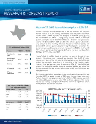 Q4 2012 | INDUSTRIAL MARKET



 HOUSTON INDUSTRIAL MARKET

 RESEARCH & FORECAST REPORT


                                             Houston YE 2012 Industrial Absorption – 6.2M SF
                                             Houston’s industrial market remains one of the ten healthiest U.S. industrial
                                             markets because of its low vacancy, stable rental rates and positive absorption.
                                             Houston posted 1.4M SF of positive net absorption in the fourth quarter, pushing
                                             the year-end total to 6.2M SF. Leasing activity reached 3.3M SF in the fourth
                                             quarter, pushing the year-to-date total to 13.2M SF. Houston’s average industrial
                                             vacancy rate decreased from 5.3% to 5.2% in the between quarters. Due to the
                                             large amount of new inventory deliveries, Houston’s industrial vacancy only
                                             decreased 1% between quarters despite the significant positive absorption. The
          CITYWIDE MARKET INDICATORS
                                             overall average quoted industrial rental rate increased from $5.51 to $5.59 per SF
                                             NNN between quarters, and increased by 2.6% on a year-over-year basis from
     Houston           YE 2011     YE 2012
                                             $5.45 per SF NNN at the end of 2011.
     Net Absorption
                      5.2M        6.2M
     (SF)
                                             Houston’s lack of available industrial inventory has spurred demand for new
     Average Rental                          product. Developers have responded and currently have 2.6M SF under
                      $5.45       $5.59
     Rate per SF                             construction. Much of the increased activity has been driven by build-to-suit
                                             projects for companies expanding in or relocating to the Houston market,
     Vacancy          5.9%        5.2%       however, there are now more spec developments (1.9M SF) than build-to-suit
                                             projects. As Houston’s available industrial inventory shrinks, we believe the
     SF Delivered     1.9M        4.0M       increasing demand for new product will continue to spur both build-to-suit and
                                             spec development.
     SF Under
                      2.9M        2.6M
     Construction
                                             The Houston metropolitan area added 85,000 jobs between November 2011 and
                                             November 2012, an annual increase of 3.2% over the prior years job growth.
                                             Further, Houston’s unemployment rate fell to 5.8% from 7.3% one year ago which
                                             has bolstered Houston area home sales. With continued expansion in the energy
                                             industry and a strong housing market, Houston’s economy is expected to remain
                                             healthy for both the near and long-term.
      JOB GROWTH & UNEMPLOYMENT
         (Not Seasonally Adjusted)
   UNEMPLOYMENT        11/11       11/12                       ABSORPTION, NEW SUPPLY & VACANCY RATES
                                              2,500,000                                                                      8%
   Houston             7.3%        5.8%
                                              2,000,000                                                                      7%
   Texas               7.2%        5.8%
                                              1,500,000                                                                      6%
   U.S.                8.2%        7.4%
                                              1,000,000
                                                                                                                             5%
                      ANNUAL     # OF JOBS      500,000
   JOB GROWTH         CHANGE       ADDED              0                                                                      4%
   Houston             3.2%         85K                                                                                      3%
                                               -500,000
   Texas               2.6%        274K      -1,000,000                                                                      2%
   U.S.                1.4%        1.9M



                                                                    Absorption           New Supply           Vacancy


 www.colliers.com/houston
 