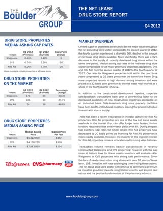 THE NET LEASE
                                                                             DRUG STORE REPORT

                                                                                                                                          Q4 2012


DRUG STORE PROPERTIES                                                         MARKET OVERVIEW
MEDIAN ASKING CAP RATES                                                      Limited supply of properties continues to be the major issue throughout
	                                                                            the net lease drug store sector. Compared to the second quarter of 2012,
                     Q2 2012          Q4 2012            Basis Point
      Tenant        (Previous)        (Current)           Change             the fourth quarter experienced a dramatic 56% decline in the amount
    Walgreens         6.45%            6.40%                 -5              of net lease drug stores available. More specifically, there was a 62%
                                                                             decrease in the supply of recently developed drug stores within the
      CVS             6.70%             6.60%                -10             same time period. Median asking cap rates in the net lease drug store
     Rite Aid         9.20%             9.00%                -20             sector compressed for all major pharmacy properties (Walgreens, CVS
Above numbers include properties of all lease terms.                         and Rite Aid) from the second quarter of 2012 to the fourth quarter of
                                                                             2012. Cap rates for Walgreens properties built within the past three
                                                                             years compressed by 25 basis points over the same time frame. Drug
DRUG STORE PROPERTIES                                                        store properties remain in high demand among investors and were
ON THE MARKET                                                                priced at a 32 basis point premium to the net lease retail market as a
	                                                                            whole in the fourth quarter of 2012.
                     Q2 2012          Q4 2012             Percentage
     Tenant         (Previous)        (Current)            Change            In addition to the constrained development pipeline, corporate
    Walgreens          173               86                 -50.3%           sale-leaseback transactions have been a contributing factor to the
      CVS              106                30                -71.7%           decreased availability of new construction properties accessible on
     Rite Aid           74                38                -48.6%           an individual basis. Sale-leaseback drug store property portfolios
                                                                             have been sold to institutional investors, leaving the private individual
                                                                             investor with scarce supply.

                                                                             There has been a recent resurgence in investor activity for Rite Aid
                                                                             properties. Rite Aid properties are one of the few net lease assets
DRUG STORE PROPERTIES                                                        available in the market that can offer longer term leases, limited
MEDIAN ASKING PRICE                                                          landlord responsibilities and investor yields over 8%. During the past
                                                                             two quarters, cap rates for single tenant Rite Aid properties have
                       Median Asking                   Median Price
     Tenant                Price                        Per Foot             decreased by 20 basis points as financing for Rite Aid properties is
    Walgreens           $5,422,000                        $372               more readily available. However, the majority of the investor interest
                                                                             for Rite Aid properties remains in locations with strong sales histories.
      CVS               $4,136,220                        $369
     Rite Aid           $2,883,890                        $254               Transaction volume remains heavily concentrated in recently
                                                                             constructed Walgreens and CVS properties; however with the cap
                                                                             rates at historic lows for these assets investors will evaluate older
                                                                             Walgreens or CVS properties with strong sale performance. Given
                                                                             the lack of newly constructed drug stores with over 20 years of lease
                                                                             term, 1031 investors will have challenging time finding these assets.
                                                                             The net lease drug store sector will continue to command a premium
                                                                             as investors gravitate towards recognizable tenants, well located real
                                                                             estate and the positive fundamentals of the pharmacy industry.




                                                                      www.bouldergroup.com
 
