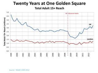 Twenty Years at One Golden Square
                                                                        Total Adult 15+ Reach
                                   5.0
                                                                                                             VR Absolute Radio
                                   4.5
Total Adult 15+ Reach (millions)




                                   4.0

                                   3.5                                                                                                    UK
                                   3.0

                                   2.5

                                   2.0

                                   1.5                                                                                                  London

                                   1.0

                                   0.5

                                   0.0
                                          1999


                                                  2000


                                                         2001


                                                                2002


                                                                       2003


                                                                              2004


                                                                                     2005


                                                                                            2006


                                                                                                   2007


                                                                                                          2008


                                                                                                                  2009


                                                                                                                          2010


                                                                                                                                 2011


                                                                                                                                        2012
                                         Source : RAJAR 1999-2012
 