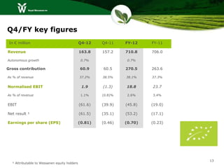 Q4/FY key figures
 In € million                                 Q4-12    Q4-11    FY-12    FY-11

Revenue                                       163.8    157.2    710.8    706.0

Autonomous growth                              0.7%              0.7%

Gross contribution                            60.9     60.5     270.5    263.6

As % of revenue                               37.2%    38.5%    38.1%    37.3%


Normalised EBIT                                1.9     (1.3)    18.8     23.7

As % of revenue                                1.1%    (0.8)%    2.6%    3.4%


EBIT                                          (61.6)   (39.9)   (45.8)   (19.0)

Net result ¹                                  (61.5)   (35.1)   (53.2)   (17.1)

Earnings per share (EPS)                      (0.81)   (0.46)   (0.70)   (0.23)




                                                                                  13
  ¹ Attributable to Wessanen equity holders
 