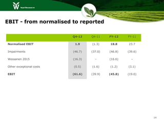 EBIT - from normalised to reported

                          Q4-12    Q4-11    FY-12    FY-11

Normalised EBIT            1.9     (1.3)    18.8     23.7

Impairments               (46.7)   (37.0)   (46.8)   (39.6)

Wessanen 2015             (16.3)     -      (16.6)     -

Other exceptional costs   (0.5)    (1.6)    (1.2)    (3.1)

EBIT                      (61.6)   (39.9)   (45.8)   (19.0)




                                                              14
 