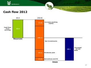 Cash flow 2012
              22.2    (42.3)


                               Increase working
                       (7.6)
                                    capital



Cash flow
  from        22.2
earnings




                      (26.1)
            Sources
                                Net Investments
                                      (*)




                                                           Increase
                                                    20.1     of net
                                                           debt (**)

                       (6.1)   Dividends paid




                       (2.5)   Derivatives and FX


                                         Uses
                                                                       17
 