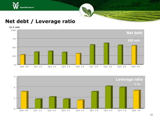 Net debt / Leverage ratio
 In € mln
 100
                                                                             Net debt
   75
                                                                             €55 mln

   50




   25




    0
            Q4 10   Q1 11   Q2 11   Q3 11   Q4 11   Q1 12   Q2 12   Q3 12      Q4 12




    3

                                                                    Leverage ratio
                                                                                1.7x
    2




    1




    0
        Q4 10       Q1 11   Q2 11   Q3 11   Q4 11   Q1 12   Q2 12    Q3 12     Q4 12

                                                                                        18
 