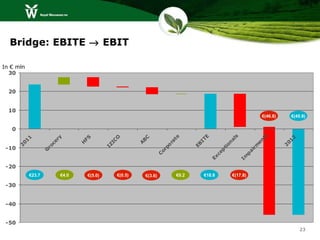 Bridge: EBITE → EBIT

In € mln
  30


  20


  10
                                                                                                                          €(46.8)       €(45.8)


   0




                                                                                                                         ts
                                                                                                         s
                                                                                          E
                                                                                e
                        y




                                                O




                                                               C
                                    FS
           1




                                                                                                                                        2
                                                                                                       al
                                                                                        IT
                                                                              t
                        r




                                                                                                                         en
                                                               B




                                                                                                                                    01
       01




                                                IC




                                                                           ra
                      ce




                                                                                                      on
                                   H




                                                              A




                                                                                       EB
                                              IZ




                                                                                                                       rm
                                                                           po
       2




                                                                                                                                    2
 -10
                    ro




                                                                                                    ti
                                                                        or
                    G




                                                                                                   p




                                                                                                                     ai
                                                                                                 ce




                                                                                                                p
                                                                    C




                                                                                                              Im
                                                                                              Ex
 -20
            €23.7           €4.0     €(5.0)          €(0.5)    €(3.6)           €0.2        €18.8          €(17.8)

 -30


 -40


 -50
                                                                                                                                            23
 