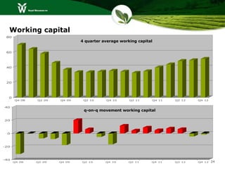 Working capital
 80
                              4 quarter average working capital

 60




 40




 20




  0
      Q4 08   Q2 09   Q4 09    Q2 10     Q4 10      Q2 11     Q4 11   Q2 12   Q4 12


40
                               q-on-q movement working capital

20




 0




-20




-40
      Q4 08   Q2 09   Q4 09   Q2 10      Q4 10      Q2 11     Q4 11   Q2 12   Q4 12   24
 