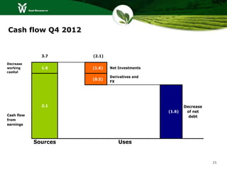 Cash flow Q4 2012


              3.7     (2.1)

Decrease
working       1.6     (1.6)   Net Investments
capital
                              Derivatives and
                      (0.5)
                              FX




              2.1                                       Decrease
                                                (1.6)    of net
Cash flow                                                 debt
from
earnings




            Sources               Uses


                                                                   25
 