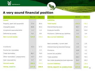 A very sound financial position
 In € mln                         Dec 12   Dec 11    In € mln                               Dec12   Dec11

Assets                                              Liabilities

Property, plant and equipment      77.4     86.4    Total equity                            101.6   166.1

Intangible assets                  66.8     90.6    Interest-bearing loans                  60.7    37.4

Investment associates/other        1.1      1.0     Employee benefits                       24.1    24.0

Deferred tax assets                9.2      8.8     Provisions / Deferred tax liabilities    5.4     3.9

Non-current assets                154.5    186.8    Non-current liabilities                 90.2    65.3




                                                    Bank overdrafts / current debt           1.4     2.9

Inventories                        72.3     67.5    Interest-bearing loans/borrowings        2.5     0.1

Income tax receivables              -       2.2     Provisions                              16.8     3.3

Trade receivables                  85.7     78.9    Income tax payables                      0.7     0.5

Other receivables / prepayments    15.7     24.4    Trade payables                          68.3    70.5

Cash (equivalents)                 9.7      8.2     Non-trade payables/accrued expenses     56.4    59.3

Current assets                    183.4    181.2    Current liabilities                     146.1   136.6

TOTAL ASSETS                      337.9    368.0    TOTAL EQUITY & LIABILITIES              337.9   368.0
                                                                                                            26
 
