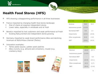Health Food Stores (HFS)
    HFS showing a disappointing performance in all three businesses
                                                                        In € mln             Q4-12     Q4-11
    France impacted by changing health food stores landscape
                                                                        Revenue               50.9     53.3
     Rise of chains at expense independent stores
     Lower sales, especially in wholesale and at fresh                 Autonomous growth    (4.5)%

                                                                        Normalised EBIT       0.8       1.3
    Benelux impacted by lost customers and weak performance at Fresh
     Existing Natuurwinkel and independent stores growing              Impairments          (23.9)    (19.8)

                                                                        Other exceptionals   (6.5)     (1.0)
    Germany impacted by weak brand performance Allos and declining
     revenues at Reformhaus channel (Tartex)                            EBIT                 (29.6)    (19.5)


    Innovation examples:
     Tartex pasta sauces; jubilee yeast pastries                       In € mln              FY12      FY11
     Allos crunchy (e.g. almond and cinnamon); muesli (e.g.
                                                                        Revenue               204.8     247.5
        cranberry-Goji)
                                                                        Autonomous growth    (5.0)%

                                                                        Normalised EBIT         -        5.0

                                                                        Impairments           (23.9)   (23.1)

                                                                        Other exceptionals    (6.5)     (3.7)

                                                                        EBIT                  (30.4)   (21.8)


                                                                                                          5
 