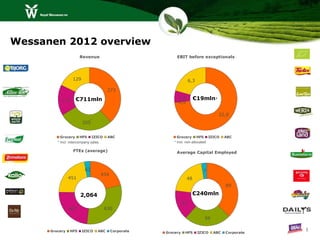 Wessanen 2012 overview
                      Revenue                            EBIT before exceptionals




                 129                                               6,3

                                       273

                   €711mln                               1,8         €19mln*
           113                                           0,0

                                                                                   22,0
                           *
                       205


           Grocery HFS IZICO           ABC                Grocery HFS IZICO            ABC
         * Incl. intercompany sales                     * Incl. non-allocated

                 FTEs (average)                          Average Capital Employed



                        62                                                 7
                                 434
                451                                            48
                                                                                       89

                      2,064                                         €240mln
                                                              37
                487                   630

                                                                            59

      Grocery   HFS    IZICO    ABC     Corporate                                                  1
                                                    Grocery    HFS       IZICO   ABC   Corporate
 