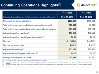 Continuing Operations Highlights(1)
Year ended
(in thousands, except ounces, per share amounts and average realized price)

Revenue from mining operations

Year ended

Dec. 31, 2013

Dec. 31, 2012

$227,631

$163,622

Total gold ounces sold (excluding pre-production ounces)

160,913

94,422

Total gold ounces produced (excluding pre-production ounces)

161,100

100,284

Adjusted operating cash flow(2)

$78,079

$37,142

$0.31

$0.13

$(176,770)

$(99,779)

Net loss per share, basic

$(0.71)

$(0.35)

Adjusted net earnings(3)

$13,052

$16,903

$0.05

$0.06

$1,395

$1,690

Adjusted operating cash flow per share, basic(2)
Net loss

Adjusted net earnings per share, basic(3)
Average realized price per ounce
1.
2.
3.

Continuing operations include the Young-Davidson and El Chanate mine operations.
See the table on slide 18 for a reconciliation of adjusted operating cash flow and refer to the discussion of Non-GAAP measures in the Company’s 2013 Financial Results Press
Release.
See the table on slide 15 and 17 for a reconciliation of adjusted net earnings and refer to the discussion of Non-GAAP measures in the Company’s 2013 Financial Results Press
Release.

11

 