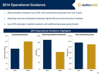2014 Operational Guidance
►

Gold production increase of up to 25%, with continued annual growth over next 3 years

►

Operating costs are anticipated to decrease significantly as annual production increases

►

Up to 40% decrease in capital investment, with additional decreases going forward

2014 Operational Guidance Highlights
250

Growing Production

$250

Declining Capital Investments

$1,300

225

All-in Sustaining Costs

$1,200

200

175

US$ per ounce

$1,100
US$ (000’s)

Production Oz. (000’s)

$200

$150

$100

150

$1,000

$900

$50
125

$800

100

$700

$0
2013

2014E

2013

2014E

2013

2014E

17

 