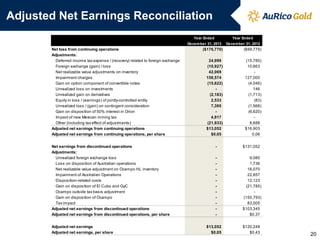 Adjusted Net Earnings Reconciliation
Year Ended

Net loss from continuing operations
Adjustments:
Deferred income tax expense / (recovery) related to foreign exchange
Foreign exchange (gain) / loss
Net realizable value adjustments on inventory
Impairment charges
Gain on option component of convertible notes
Unrealized loss on investments
Unrealized gain on derivatives
Equity in loss / (earnings) of jointly-controlled entity
Unrealized loss / (gain) on contingent consideration
Gain on disposition of 50% interest in Orion
Impact of new Mexican mining tax
Other (including tax effect of adjustments)
Adjusted net earnings from continuing operations
Adjusted net earnings from continuing operations, per share
Net earnings from discontinued operations
Adjustments:
Unrealized foreign exchange loss
Loss on disposition of Australian operations
Net realizable value adjustment on Ocampo HL inventory
Impairment of Australian Operations
Disposition-related costs
Gain on disposition of El Cubo and GyC
Ocampo outside tax basis adjustment
Gain on disposition of Ocampo
Tax impact
Adjusted net earnings from discontinued operations
Adjusted net earnings from discontinued operations, per share
Adjusted net earnings
Adjusted net earnings, per share

Year Ended

Decem ber 31, 2013

Decem ber 31, 2012

($176,770)

($99,779)

24,999
(10,927)
42,069
158,574
(15,622)
(2,183)
2,533
7,395
4,917
(21,933)
$13,052
$0.05

(15,785)
10,663
127,000
(4,046)
146
(1,713)
(83)
(1,568)
(6,620)
8,688
$16,903
0.06

-

$131,052

-

9,080
1,736
16,070
22,857
12,123
(21,785)
(150,793)
83,005
$103,345
$0.37

$13,052
$0.05

$120,248
$0.43

20

 