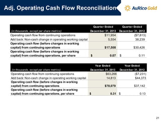 Adj. Operating Cash Flow Reconciliation

Quarter Ended
 (in thousands, except per share metrics)

Operating cash flow from continuing operations
Add back: Non-cash change in operating working capital
Operating cash flow (before changes in working
capital) from continuing operations
Operating cash flow (before changes in working
capital) from continuing operations, per share

Quarter Ended

Decem ber 31, 2013

Decem ber 31, 2012

$11,954
5,554
$17,508
$

($7,813)
38,239
$30,426

0.07

$

0.11

Year Ended
 (in thousands, except per share metrics)

Operating cash flow from continuing operations
Add back: Non-cash change in operating working capital
Operating cash flow (before changes in working
capital) from continuing operations
Operating cash flow (before changes in working
capital) from continuing operations, per share

Year Ended

Decem ber 31, 2013

Decem ber 31, 2012

$63,266
14,813
$78,079
$

0.31 $

($7,231)
$44,373
$37,142
0.13

21

 