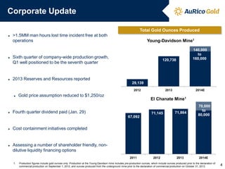 Corporate Update
Total Gold Ounces Produced
►

>1.5MM man hours lost time incident free at both
operations

►

120,738

140,000
to
160,000

2013

Sixth quarter of company-wide production growth,
Q1 well positioned to be the seventh quarter

►

Young-Davidson Mine1

2014E

2013 Reserves and Resources reported
29,139
2012
►

►

Gold price assumption reduced to $1,250/oz

El Chanate Mine1

Fourth quarter dividend paid (Jan. 29)

71,145

71,864

2012

2013

67,092
►

Cost containment initiatives completed

►

70,000
to
80,000

Assessing a number of shareholder friendly, nondilutive liquidity financing options
2011
1.

2014E

Production figures include gold ounces only. Production at the Young-Davidson mine includes pre-production ounces, which include ounces produced prior to the declaration of
commercial production on September 1, 2012, and ounces produced from the underground mine prior to the declaration of commercial production on October 31, 2013.

4

 