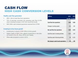 CASH FLOW

HIGH CASH CONVERSION LEVELS
Healthy cash flow generation


SEK 1.3bn of cash flow from operations



74% of earnings converted into operating cash flow & 65%
when including increase in WC from record low levels

(SEKm)

2013

2012

Jan-Dec Jan-Dec
1,340

1,655

Changes in working capital



Cash flow from operations

-120

261

Net cash flow from operations

1,220

1,915

SEK 246m cash dividend payments received from CTCM

Investing to drive future growth


Investments in shares of SEK 905m to drive growth



Higher CapEx of SEK 319m reflects investments in new playout centre in the UK, Zitius, MTGx and Viaplay

Cash flow used in investing activities

-1,224

-351



Zitius sale proceeds to come in 2014

Cash flow used in financing activities

96

-1,274

Net change in cash & cash equivalents

92

291

10

 