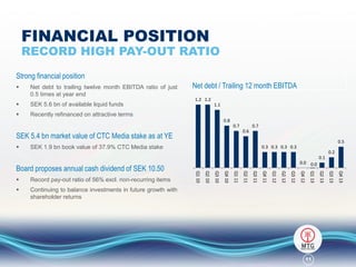 FINANCIAL POSITION

RECORD HIGH PAY-OUT RATIO
Strong financial position


Net debt to trailing twelve month EBITDA ratio of just
0.5 times at year end



SEK 5.6 bn of available liquid funds



Net debt / Trailing 12 month EBITDA

Recently refinanced on attractive terms

1.2 1.2
1.1
0.8
0.7

SEK 5.4 bn market value of CTC Media stake as at YE


0.7
0.6
0.5

SEK 1.9 bn book value of 37.9% CTC Media stake

0.3 0.3 0.3 0.3

0.2
0.1
Q4 13

11

Q3 13

Continuing to balance investments in future growth with
shareholder returns

Q2 13

Q1 13

Q4 12

Q3 12

Q2 12

Q1 12

Q4 11

Q3 11

Q2 11

Q1 11

Q4 10



Q3 10

Record pay-out ratio of 56% excl. non-recurring items

Q2 10



0.0 0.0
Q1 10

Board proposes annual cash dividend of SEK 10.50

 