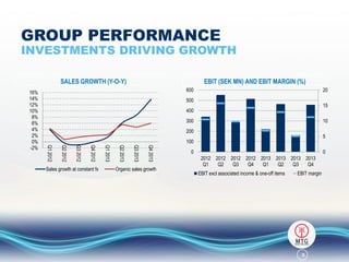 GROUP PERFORMANCE

INVESTMENTS DRIVING GROWTH
SALES GROWTH (Y-O-Y)
600

20

500

15

400
300

10

200

5

100
Q4 2013

Q3 2013

Q2 2013

Sales growth at constant fx

Q1 2013

Q4 2012

Q3 2012

Q2 2012

Q1 2012

16%
14%
12%
10%
8%
6%
4%
2%
0%
-2%

EBIT (SEK MN) AND EBIT MARGIN (%)

Organic sales growth

0

0
2012 2012 2012 2012 2013 2013 2013 2013
Q1
Q2
Q3
Q4
Q1
Q2
Q3
Q4
EBIT excl associated income & one-off items

EBIT margin

3

 