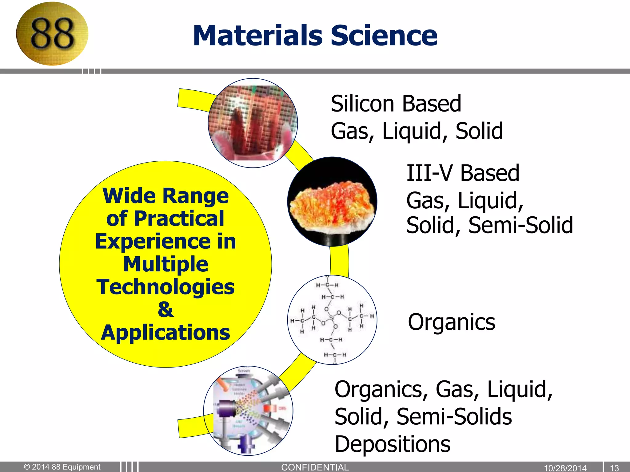Materials Science 
Wide Range 
of Practical 
Experience in 
Multiple 
Technologies 
& 
Applications 
Silicon Based 
Gas, Liquid, Solid 
III-V Based 
Gas, Liquid, 
Solid, Semi-Solid 
Organics 
Organics, Gas, Liquid, 
Solid, Semi-Solids 
Depositions 
© 2014 88 Equipment CONFIDENTIAL 1 0 / 2 8 / 2 0 14 13 
 
