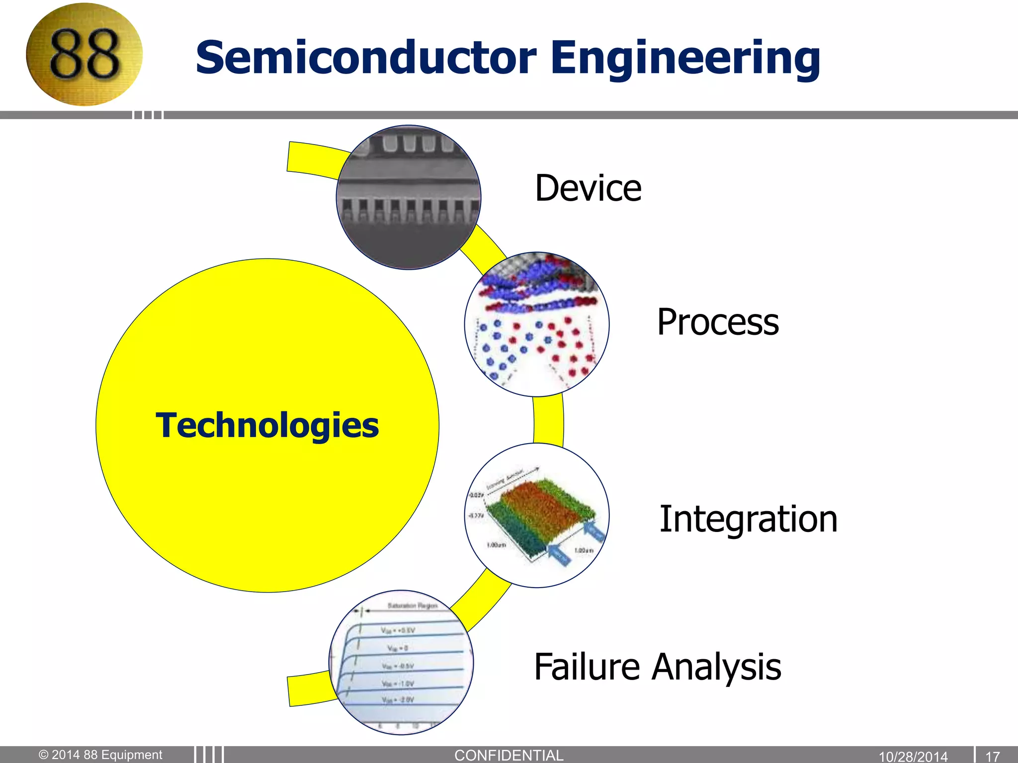 Semiconductor Engineering 
Technologies 
Device 
Process 
Integration 
Failure Analysis 
© 2014 88 Equipment CONFIDENTIAL 1 0 / 2 8 / 2 0 14 17 
 