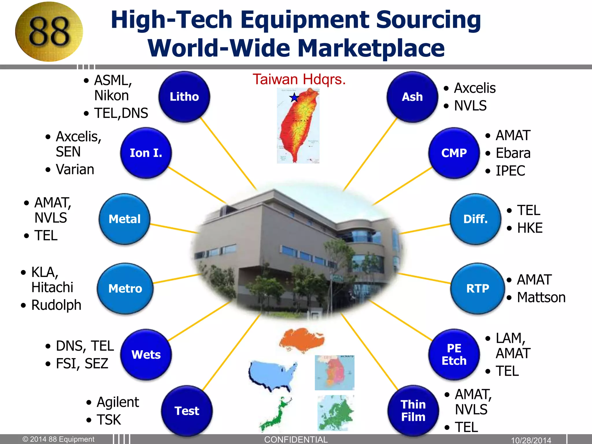 High-Tech Equipment Sourcing 
World-Wide Marketplace 
Ash 
• Axcelis 
• NVLS 
CMP 
• AMAT 
• Ebara 
• IPEC 
Diff. 
• TEL 
• HKE 
RTP 
• AMAT 
• Mattson 
PE 
Etch 
• LAM, 
AMAT 
• TEL 
Thin 
Film 
• AMAT, 
NVLS 
• TEL 
Litho 
• ASML, 
Nikon 
• TEL,DNS 
Ion I. 
• Axcelis, 
SEN 
• Varian 
Metal 
• AMAT, 
NVLS 
• TEL 
Metro 
• KLA, 
Hitachi 
• Rudolph 
Wets 
• DNS, TEL 
• FSI, SEZ 
Test 
• Agilent 
• TSK 
Taiwan Hdqrs. 
CONFIDENTIAL 
© 2014 88 Equipment 10/28/2014 
 