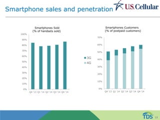 Smartphone sales and penetration*
0%
10%
20%
30%
40%
50%
60%
70%
Q4 '13 Q1 '14 Q2 '14 Q3 '14 Q4 '14
3G
4G
Smartphones Customers
(% of postpaid customers)
13
0%
10%
20%
30%
40%
50%
60%
70%
80%
90%
100%
Q4 '13 Q1 '14 Q2 '14 Q3 '14 Q4 '14
Smartphones Sold
(% of handsets sold)
 