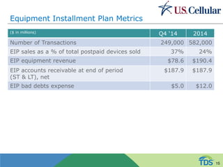 Equipment Installment Plan Metrics
($ in millions)
Q4 ‘14 2014
Number of Transactions 249,000 582,000
EIP sales as a % of total postpaid devices sold 37% 24%
EIP equipment revenue $78.6 $190.4
EIP accounts receivable at end of period
(ST & LT), net
$187.9 $187.9
EIP bad debts expense $5.0 $12.0
15
 