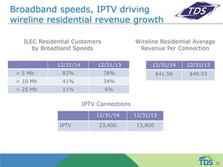 Broadband speeds, IPTV driving
wireline residential revenue growth
12/31/14 12/31/13
> 5 Mb 83% 78%
> 10 Mb 41% 34%
> 25 Mb 11% 6%
25
12/31/14 12/31/13
$41.56 $40.93
Wireline Residential Average
Revenue Per Connection
ILEC Residential Customers
by Broadband Speeds
12/31/14 12/31/13
IPTV 23,400 13,800
IPTV Connections
 