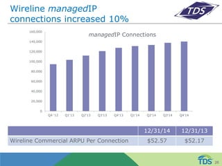 Wireline managedIP
connections increased 10%
0
20,000
40,000
60,000
80,000
100,000
120,000
140,000
160,000
Q4 '12 Q1'13 Q2'13 Q3'13 Q4'13 Q1'14 Q2'14 Q3'14 Q4'14
managedIP Connections
26
12/31/14 12/31/13
Wireline Commercial ARPU Per Connection $52.57 $52.17
 