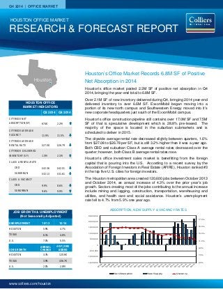 www.colliers.com/houston
Q4 2014 | OFFICE MARKET
HOUSTON OFFICE
MARKET INDICATORS
Q3 2014 Q4 2014
CITYWIDE NET
ABSORPTION (SF) 674K 2.2M
CITYWIDE AVERAGE
VACANCY 11.9% 11.5%
CITYWIDE AVERAGE
RENTAL RATE $27.08 $26.79
CITYWIDE DELIVERED
INVENTORY (SF) 1.5M 2.1M
CLASS A RENTAL RATE
CBD $42.36 $42.01
SUBURBAN $32.13 $31.61
CLASS A VACANCY
CBD 9.9% 8.6%
SUBURBAN 9.6% 9.9%
RESEARCH & FORECAST REPORT
HOUSTON OFFICE MARKET
Houston’s Office Market Records 6.8M SF of Positive
Net Absorption in 2014
Houston’s office market posted 2.2M SF of positive net absorption in Q4
2014, bringing the year-end total to 6.8M SF.
Over 2.1M SF of new inventory delivered during Q4, bringing 2014 year-end
delivered inventory to over 6.6M SF. ExxonMobil began moving into a
portion of its new north campus and Southwestern Energy moved into it’s
new corporate headquarters just south of the ExxonMobil campus.
Houston’s office construction pipeline still contains over 17.0M SF and 7.5M
SF of that is speculative development which is 28.8% pre-leased. The
majority of the space is located in the suburban submarkets and is
scheduled to deliver in 2015.
The citywide average rental rate decreased slightly between quarters, 1.6%
from $27.08 to $26.78 per SF, but is still 3.2% higher than it was a year ago.
Both CBD and suburban Class A average rental rates decreased over the
quarter; however, both Class B average rental rates rose.
Houston’s office investment sales market is benefitting from the foreign
capital that is pouring into the U.S. According to a recent survey by the
Association of Foreign Investors in Real Estate (AFIRE), Houston ranked #3
in the top five U.S. cities for foreign investors.
The Houston metropolitan area created 120,600 jobs between October 2013
and October 2014, an annual increase of 4.3% over the prior year’s job
growth. Sectors creating most of the jobs contributing to the annual increase
include mining and logging, construction, transportation, warehousing and
utilities, and health care and social assistance. Houston’s unemployment
rate fell to 4.7% from 5.9% one year ago.
5.0%
7.0%
9.0%
11.0%
13.0%
15.0%
17.0%
-1,500,000
-1,000,000
-500,000
0
500,000
1,000,000
1,500,000
2,000,000
2,500,000
Net Absorption New Supply Vacancy
Houston
UNEMPLOYMENT 10/13 10/14
HOUSTON 5.9% 4.7%
TEXAS 6.1% 4.8%
U.S. 7.0% 5.5%
JOB GROWTH
ANNUAL
CHANGE
# OF JOBS
ADDED
HOUSTON 4.3% 120.6K
TEXAS 3.9% 436.7K
U.S. 2.0% 2.8M
JOB GROWTH & UNEMPLOYMENT
(Not Seasonally Adjusted)
ABSORPTION, NEW SUPPLY & VACANCY RATES
 