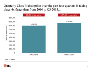 Quarterly Class B absorption over the past four quarters is taking
place 4x faster than from 2010 to Q3 2013…
19
Source: J...