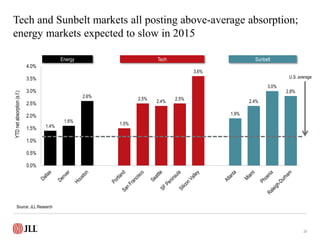 Tech and Sunbelt markets all posting above-average absorption;
energy markets expected to slow in 2015
24
1.4%
1.6%
2.6%
1...