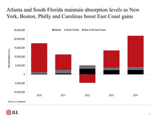 Atlanta and South Florida maintain absorption levels as New
York, Boston, Philly and Carolinas boost East Coast gains
25
S...