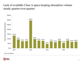 Lack of available Class A space keeping absorption volume
steady quarter-over-quarter
28
133.5%
93.9%
74.5% 76.3%
295.2%
9...