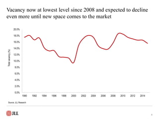Vacancy now at lowest level since 2008 and expected to decline
even more until new space comes to the market
35
0.0%
2.0%
...