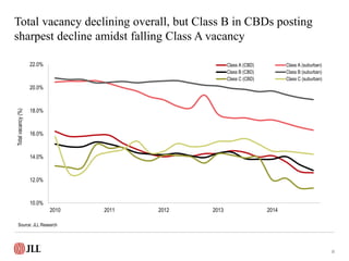 Total vacancy declining overall, but Class B in CBDs posting
sharpest decline amidst falling Class A vacancy
36
10.0%
12.0...
