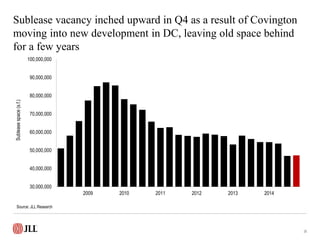 Sublease vacancy inched upward in Q4 as a result of Covington
moving into new development in DC, leaving old space behind
...